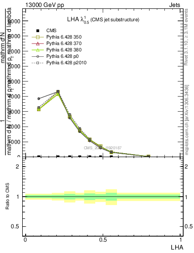 Plot of j.lha in 13000 GeV pp collisions