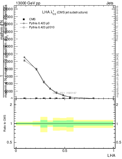 Plot of j.lha in 13000 GeV pp collisions