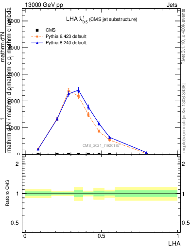 Plot of j.lha in 13000 GeV pp collisions