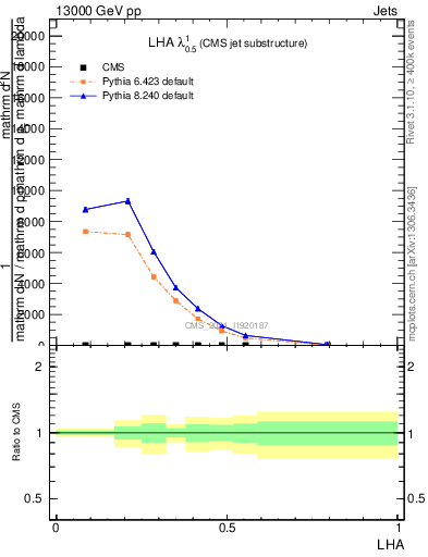 Plot of j.lha in 13000 GeV pp collisions