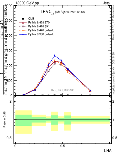 Plot of j.lha in 13000 GeV pp collisions