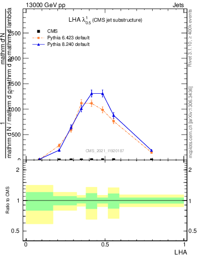 Plot of j.lha in 13000 GeV pp collisions