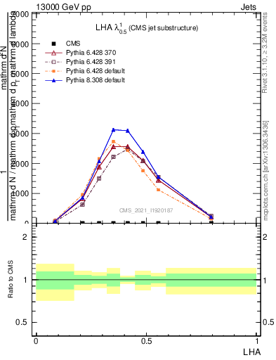 Plot of j.lha in 13000 GeV pp collisions