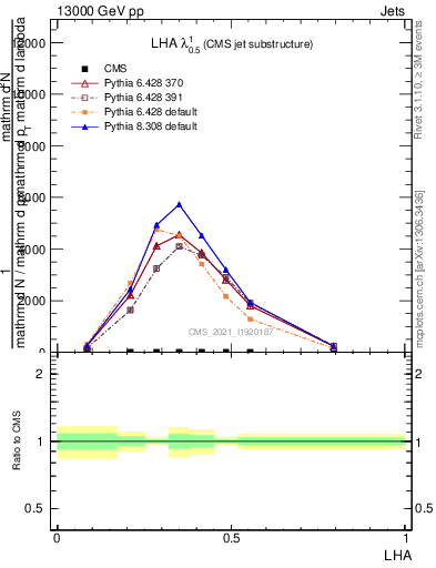 Plot of j.lha in 13000 GeV pp collisions