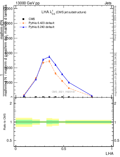 Plot of j.lha in 13000 GeV pp collisions