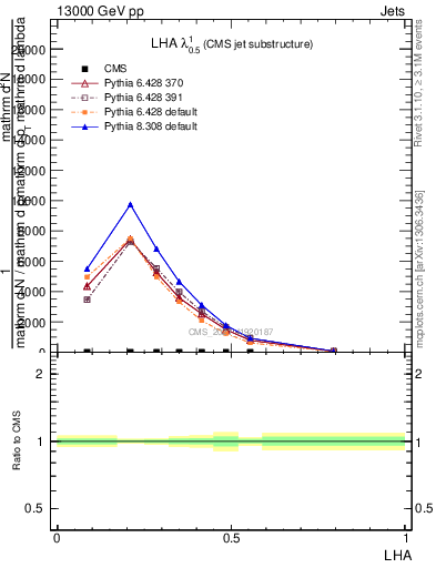 Plot of j.lha in 13000 GeV pp collisions