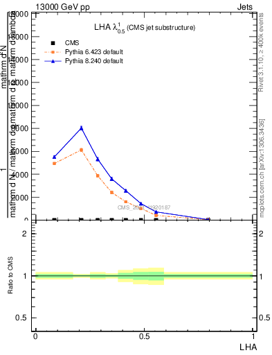 Plot of j.lha in 13000 GeV pp collisions