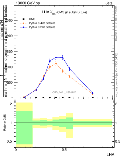 Plot of j.lha in 13000 GeV pp collisions