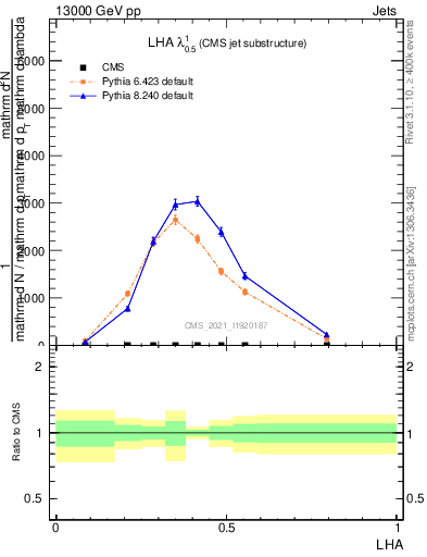 Plot of j.lha in 13000 GeV pp collisions