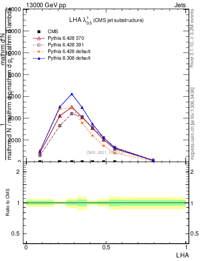 Plot of j.lha in 13000 GeV pp collisions