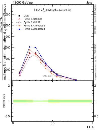 Plot of j.lha in 13000 GeV pp collisions