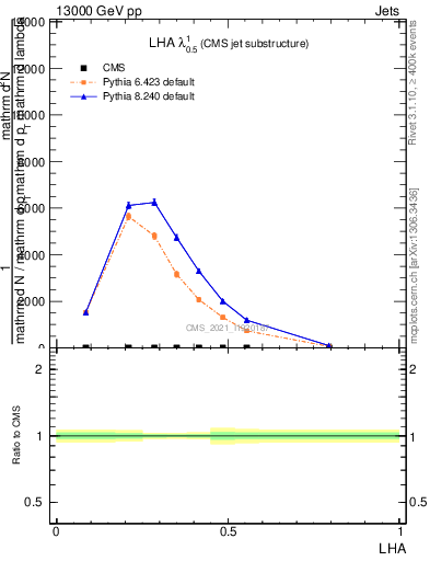 Plot of j.lha in 13000 GeV pp collisions