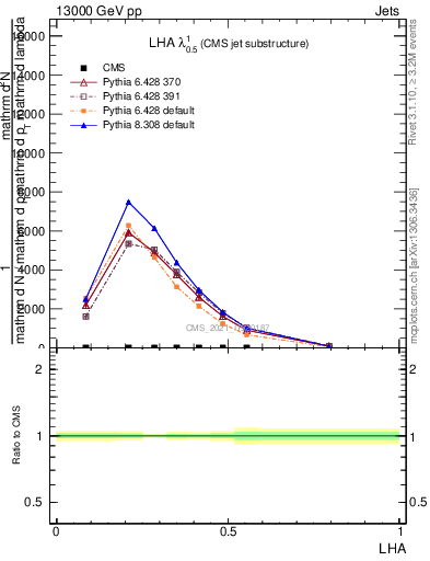 Plot of j.lha in 13000 GeV pp collisions