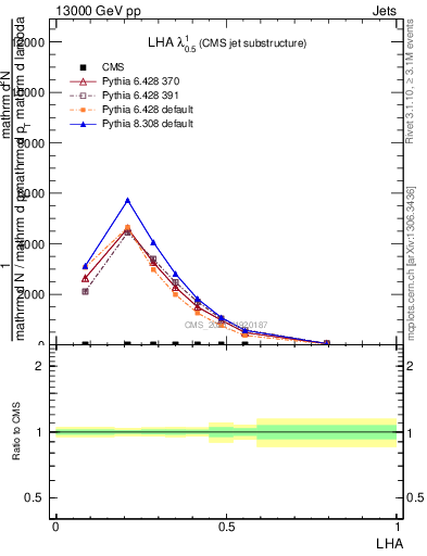 Plot of j.lha in 13000 GeV pp collisions