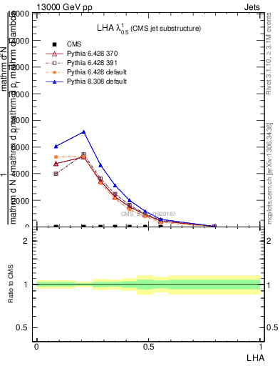 Plot of j.lha in 13000 GeV pp collisions