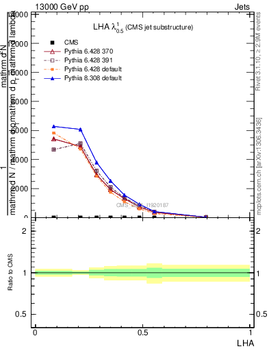 Plot of j.lha in 13000 GeV pp collisions