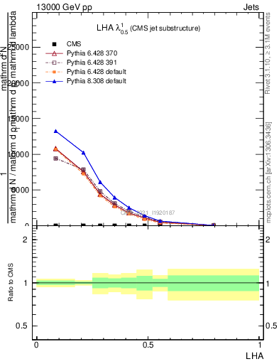 Plot of j.lha in 13000 GeV pp collisions