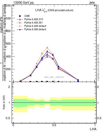 Plot of j.lha in 13000 GeV pp collisions