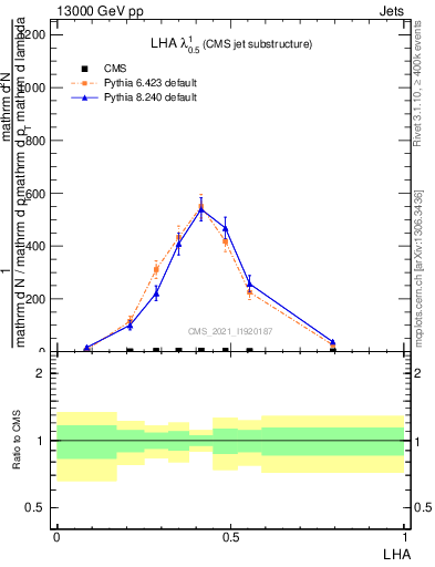 Plot of j.lha in 13000 GeV pp collisions