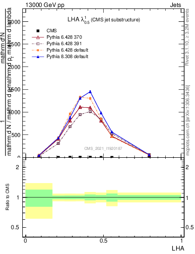 Plot of j.lha in 13000 GeV pp collisions