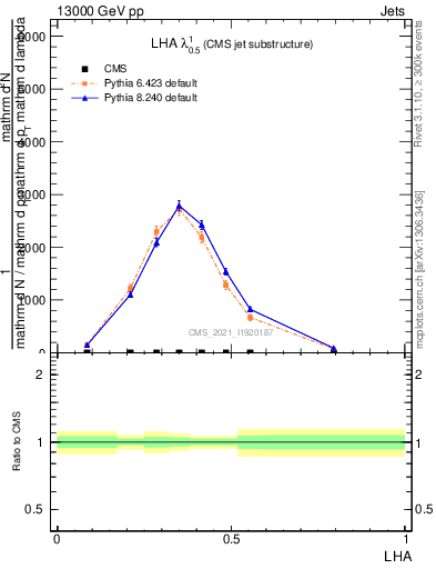 Plot of j.lha in 13000 GeV pp collisions