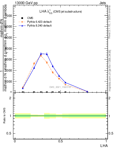 Plot of j.lha in 13000 GeV pp collisions