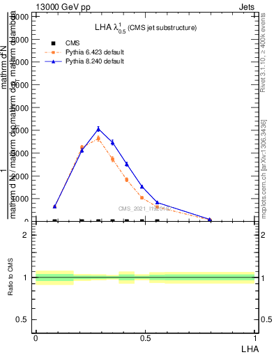 Plot of j.lha in 13000 GeV pp collisions