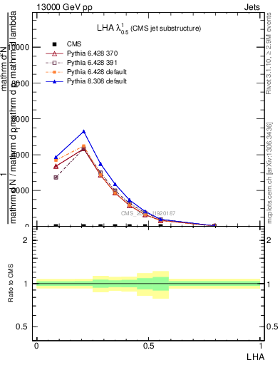 Plot of j.lha in 13000 GeV pp collisions