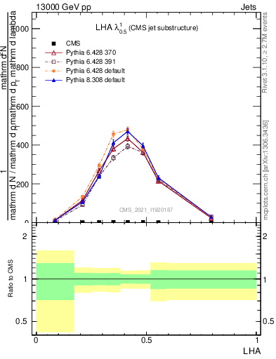 Plot of j.lha in 13000 GeV pp collisions