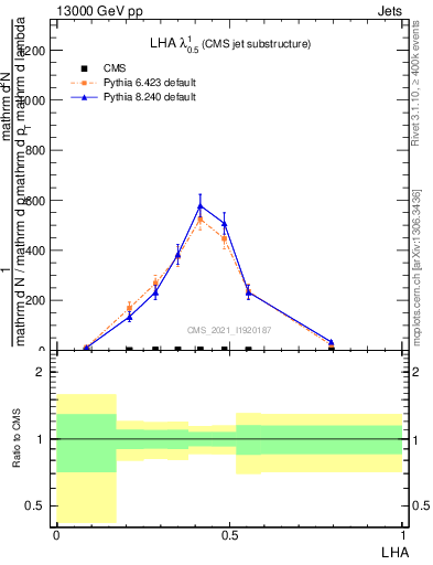 Plot of j.lha in 13000 GeV pp collisions