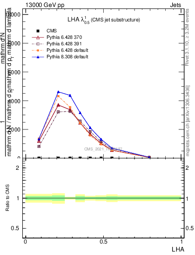 Plot of j.lha in 13000 GeV pp collisions