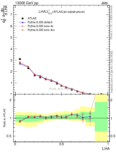 Plot of j.lha in 13000 GeV pp collisions