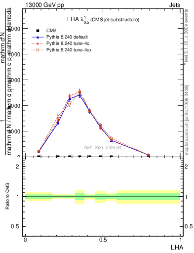 Plot of j.lha in 13000 GeV pp collisions