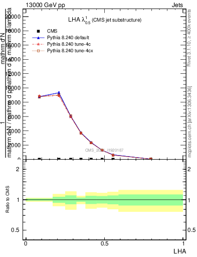 Plot of j.lha in 13000 GeV pp collisions