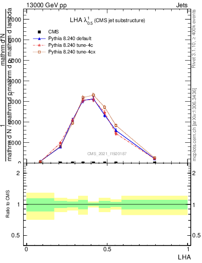 Plot of j.lha in 13000 GeV pp collisions