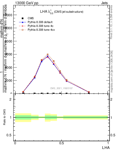 Plot of j.lha in 13000 GeV pp collisions