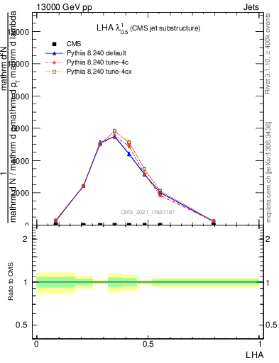 Plot of j.lha in 13000 GeV pp collisions