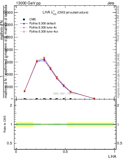 Plot of j.lha in 13000 GeV pp collisions