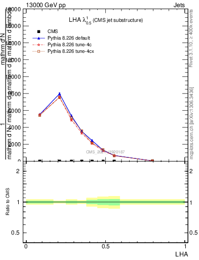 Plot of j.lha in 13000 GeV pp collisions