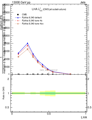 Plot of j.lha in 13000 GeV pp collisions