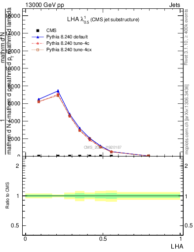 Plot of j.lha in 13000 GeV pp collisions