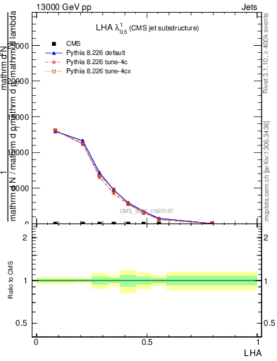 Plot of j.lha in 13000 GeV pp collisions