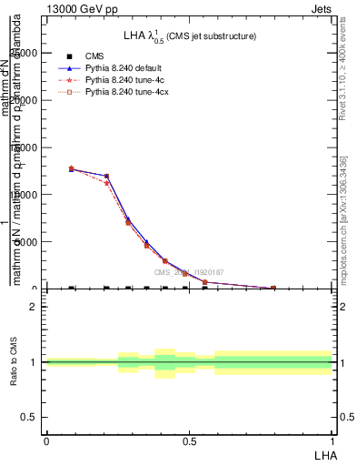 Plot of j.lha in 13000 GeV pp collisions