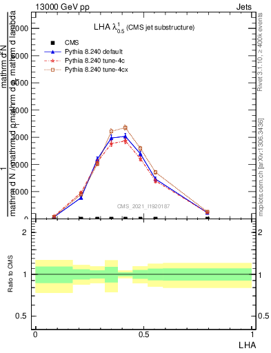 Plot of j.lha in 13000 GeV pp collisions