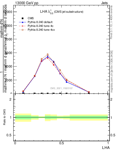 Plot of j.lha in 13000 GeV pp collisions