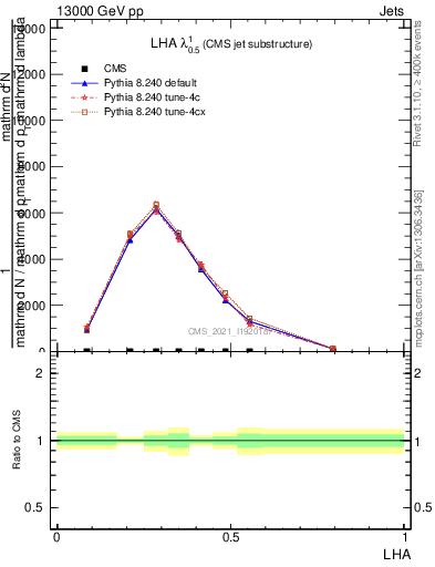 Plot of j.lha in 13000 GeV pp collisions