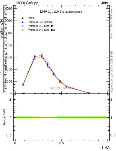 Plot of j.lha in 13000 GeV pp collisions