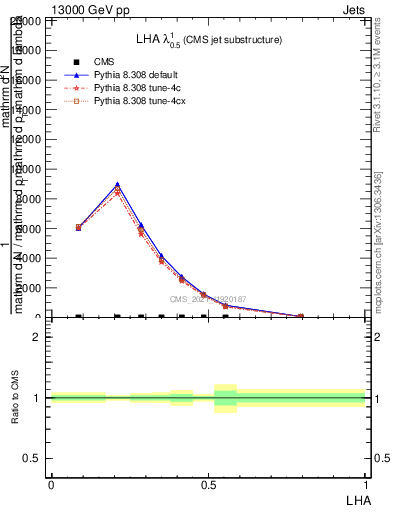 Plot of j.lha in 13000 GeV pp collisions