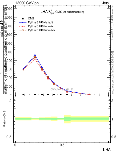 Plot of j.lha in 13000 GeV pp collisions