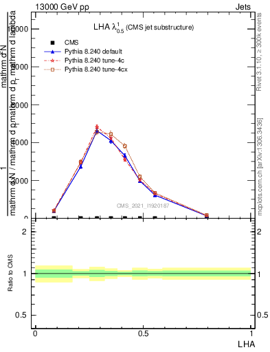 Plot of j.lha in 13000 GeV pp collisions